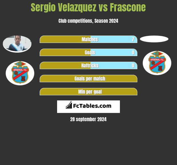 Sergio Velazquez vs Frascone h2h player stats