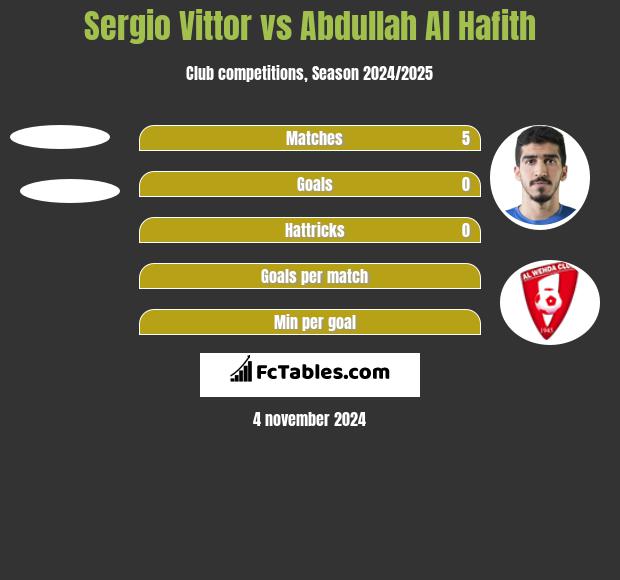 Sergio Vittor vs Abdullah Al Hafith h2h player stats