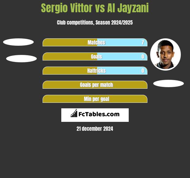 Sergio Vittor vs Al Jayzani h2h player stats