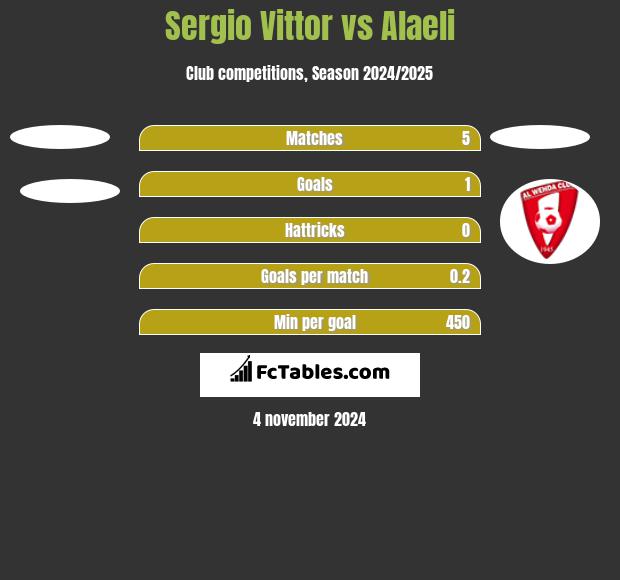 Sergio Vittor vs Alaeli h2h player stats