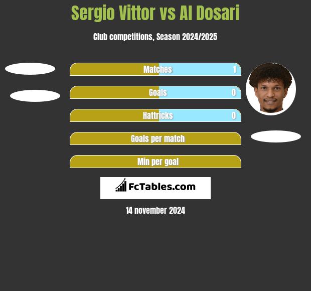 Sergio Vittor vs Al Dosari h2h player stats