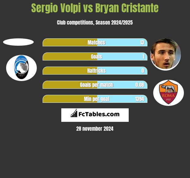 Sergio Volpi vs Bryan Cristante h2h player stats