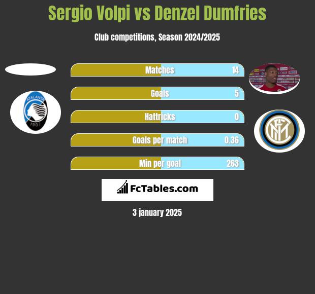 Sergio Volpi vs Denzel Dumfries h2h player stats