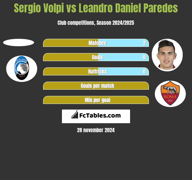 Sergio Volpi vs Leandro Daniel Paredes h2h player stats