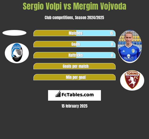 Sergio Volpi vs Mergim Vojvoda h2h player stats