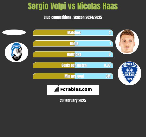 Sergio Volpi vs Nicolas Haas h2h player stats