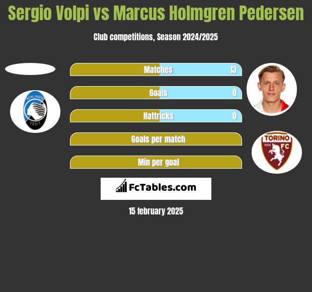 Sergio Volpi vs Marcus Holmgren Pedersen h2h player stats