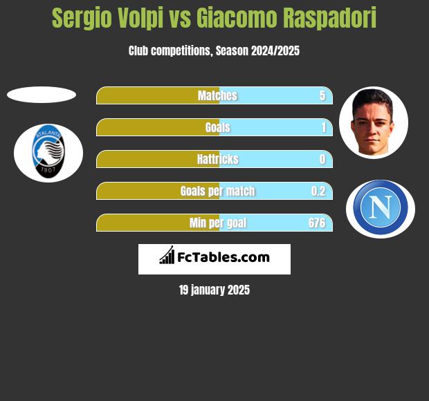 Sergio Volpi vs Giacomo Raspadori h2h player stats