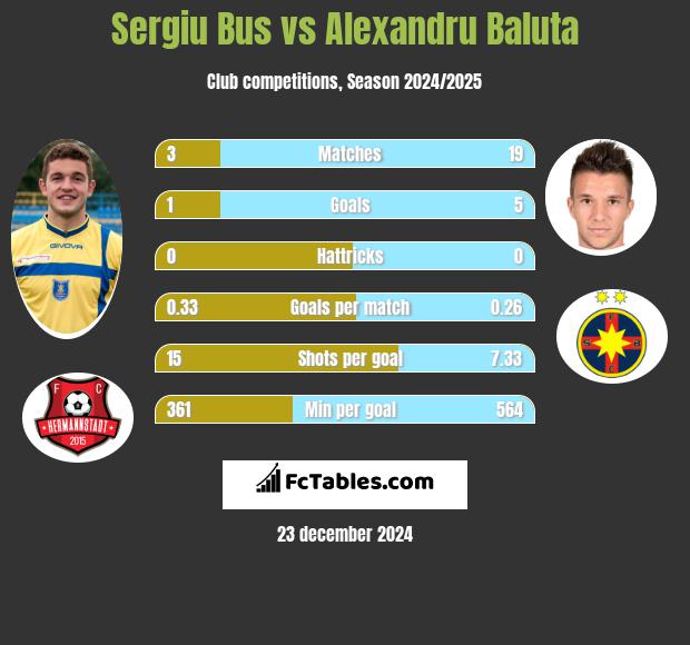 Sergiu Bus vs Alexandru Baluta h2h player stats