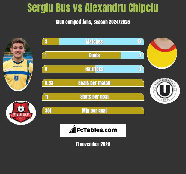 Sergiu Bus vs Alexandru Chipciu h2h player stats