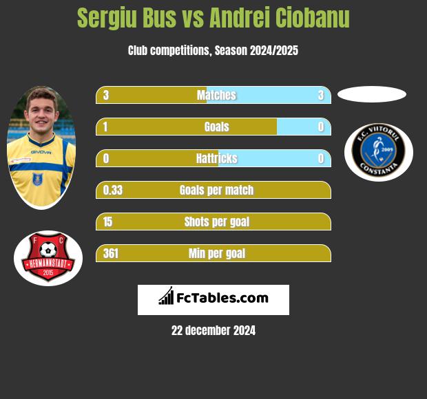 Sergiu Bus vs Andrei Ciobanu h2h player stats