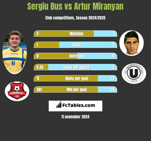 Sergiu Bus vs Artur Miranyan h2h player stats