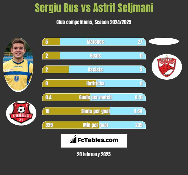 Sergiu Bus vs Astrit Seljmani h2h player stats