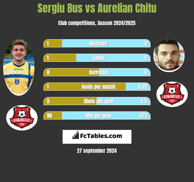 Sergiu Bus vs Aurelian Chitu h2h player stats