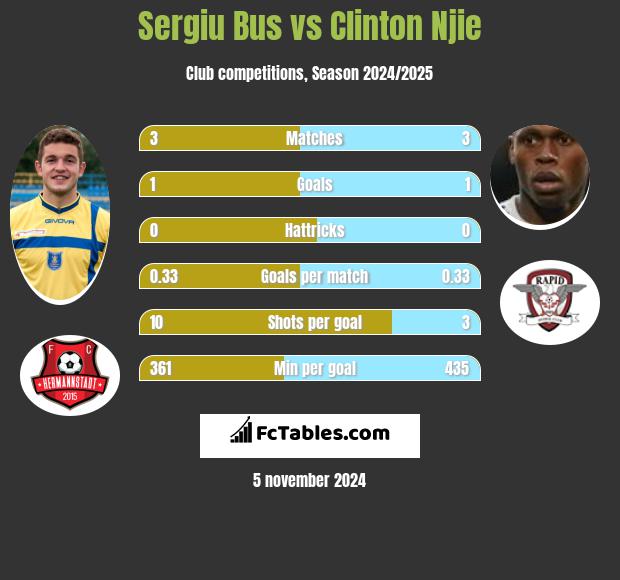 Sergiu Bus vs Clinton Njie h2h player stats