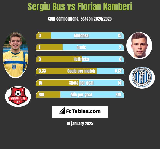 Sergiu Bus vs Florian Kamberi h2h player stats