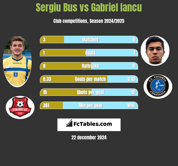 Sergiu Bus vs Gabriel Iancu h2h player stats