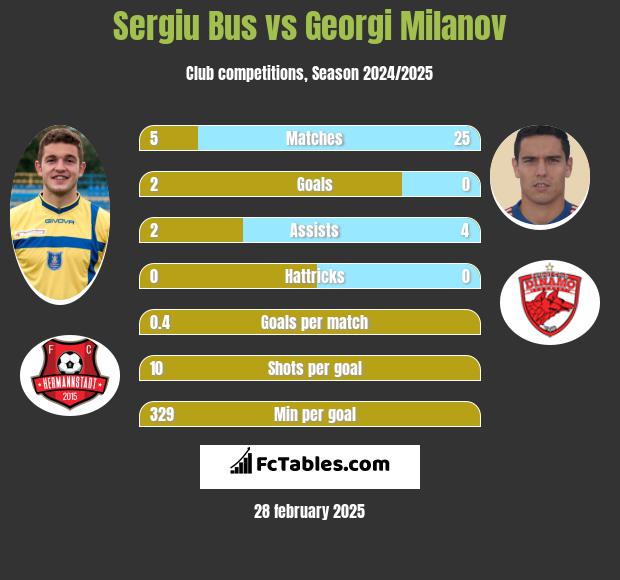 Sergiu Bus vs Georgi Miłanow h2h player stats