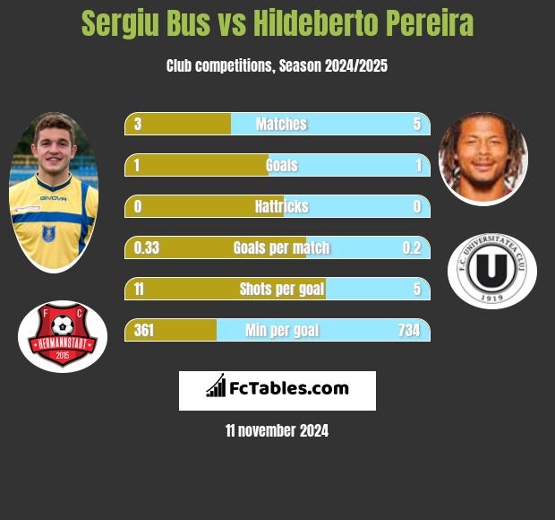 Sergiu Bus vs Hildeberto Pereira h2h player stats