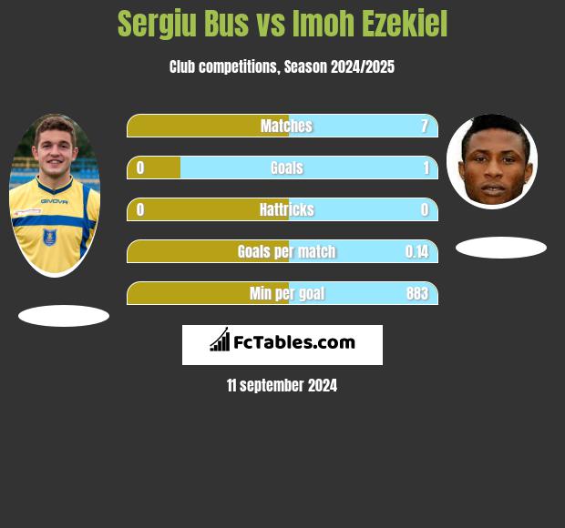 Sergiu Bus vs Imoh Ezekiel h2h player stats