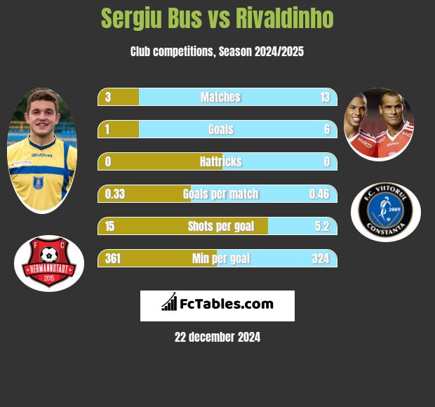 Sergiu Bus vs Rivaldinho h2h player stats