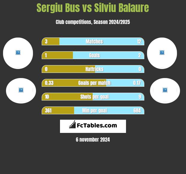 Sergiu Bus vs Silviu Balaure h2h player stats