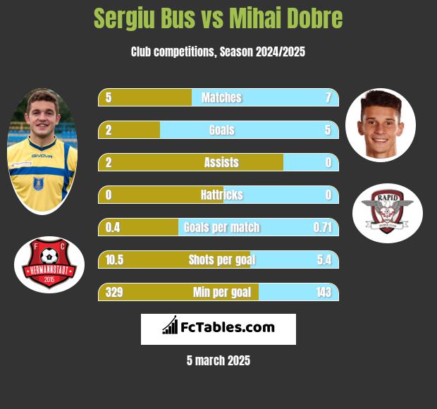 Sergiu Bus vs Mihai Dobre h2h player stats