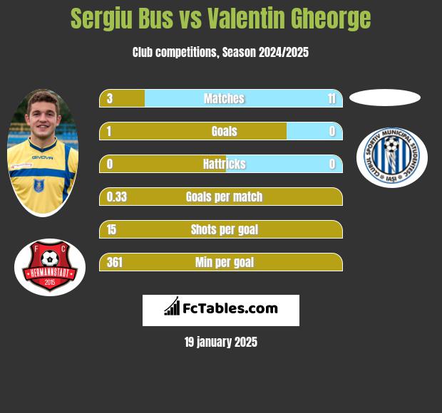 Sergiu Bus vs Valentin Gheorge h2h player stats