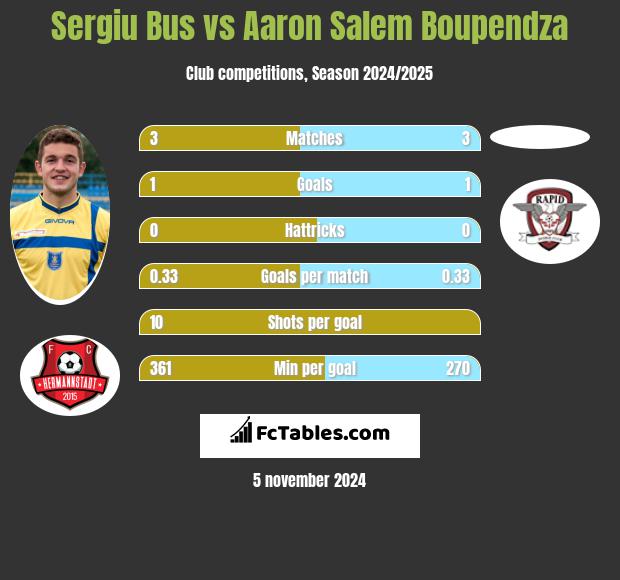 Sergiu Bus vs Aaron Salem Boupendza h2h player stats