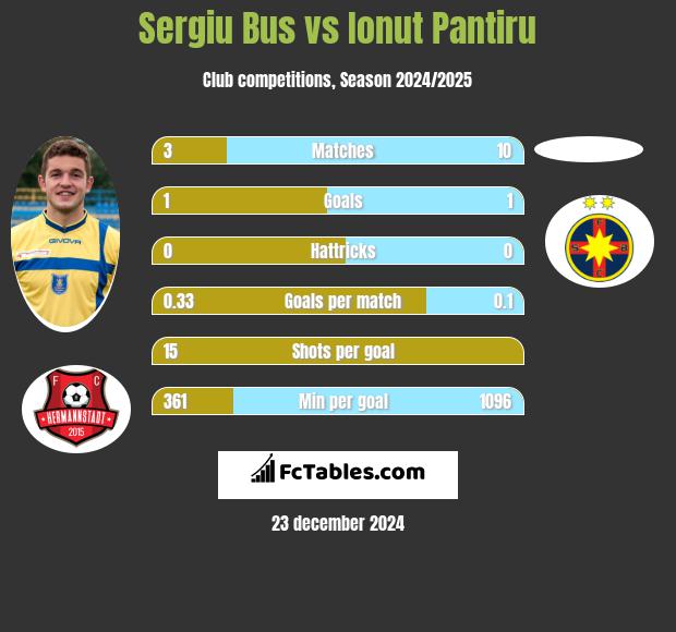 Sergiu Bus vs Ionut Pantiru h2h player stats