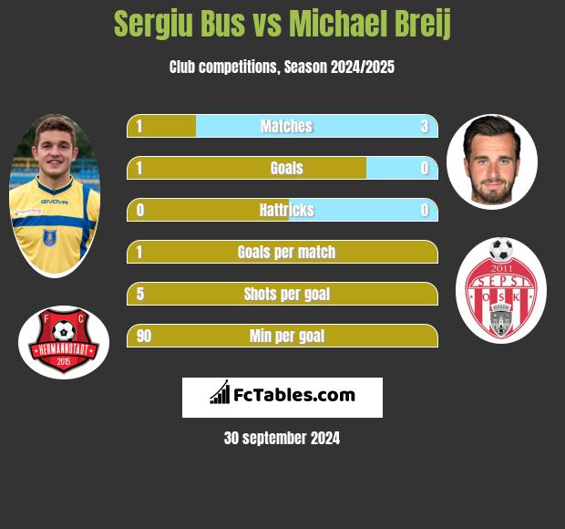 Sergiu Bus vs Michael Breij h2h player stats