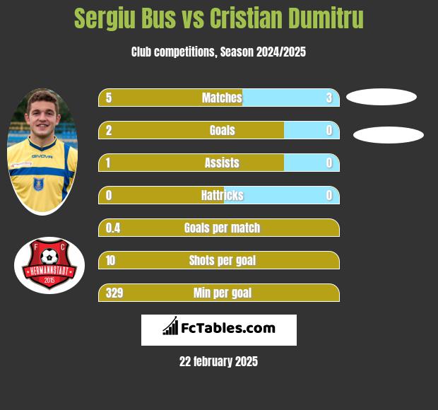 Sergiu Bus vs Cristian Dumitru h2h player stats