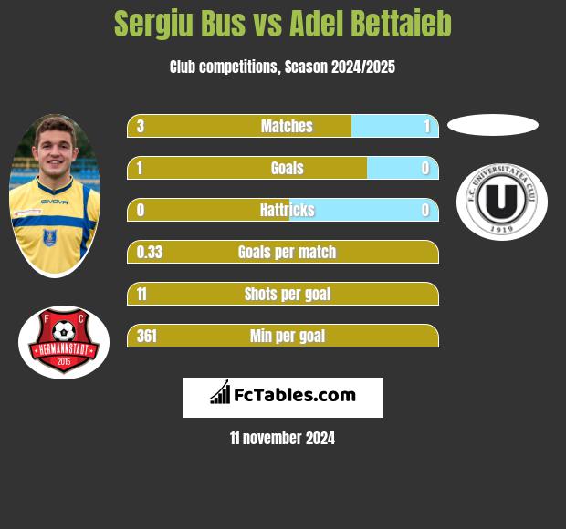 Sergiu Bus vs Adel Bettaieb h2h player stats