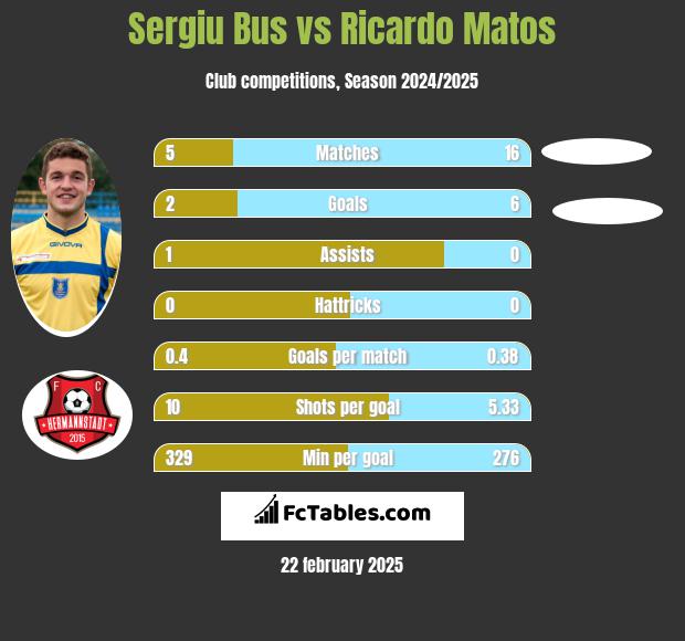 Sergiu Bus vs Ricardo Matos h2h player stats