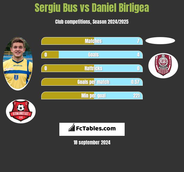 Sergiu Bus vs Daniel Birligea h2h player stats