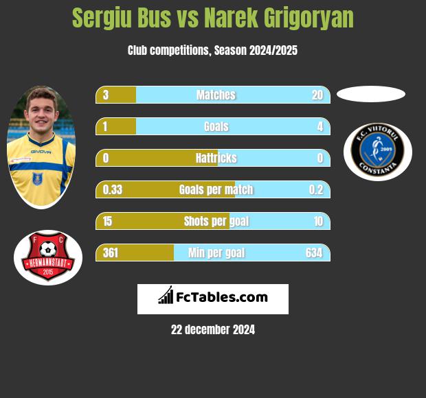 Sergiu Bus vs Narek Grigoryan h2h player stats