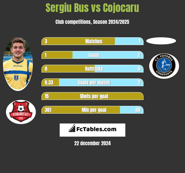 Sergiu Bus vs Cojocaru h2h player stats