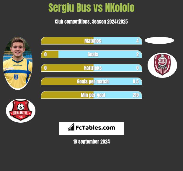 Sergiu Bus vs NKololo h2h player stats