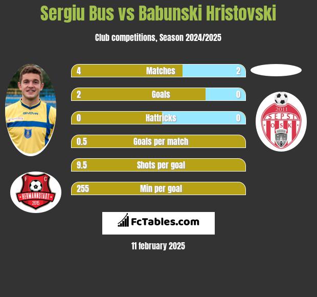 Sergiu Bus vs Babunski Hristovski h2h player stats