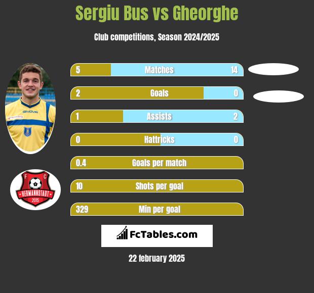 Sergiu Bus vs Gheorghe h2h player stats