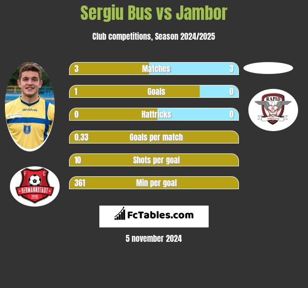 Sergiu Bus vs Jambor h2h player stats