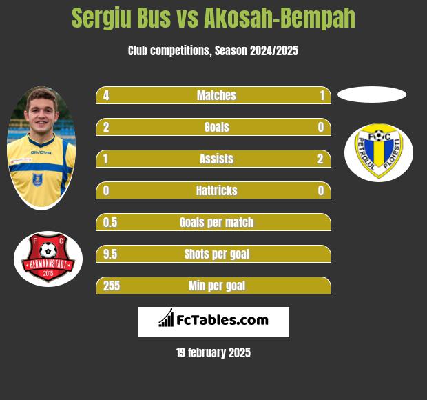 Sergiu Bus vs Akosah-Bempah h2h player stats