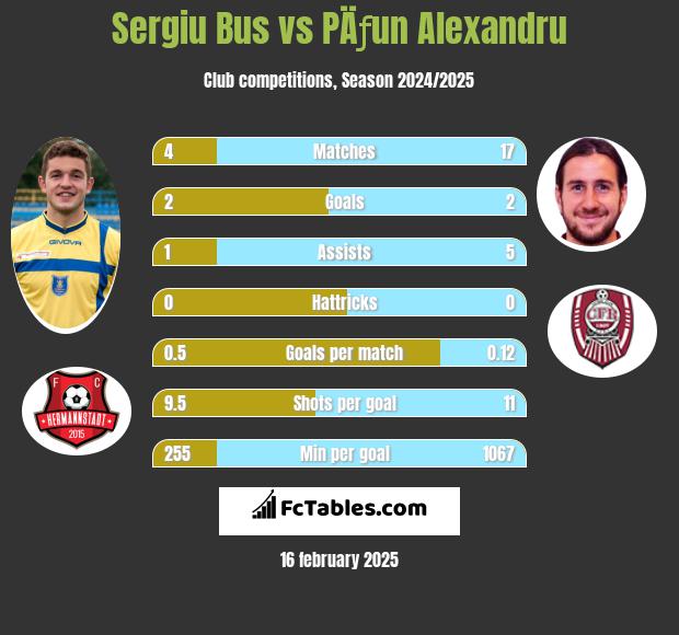 Sergiu Bus vs PÄƒun Alexandru h2h player stats