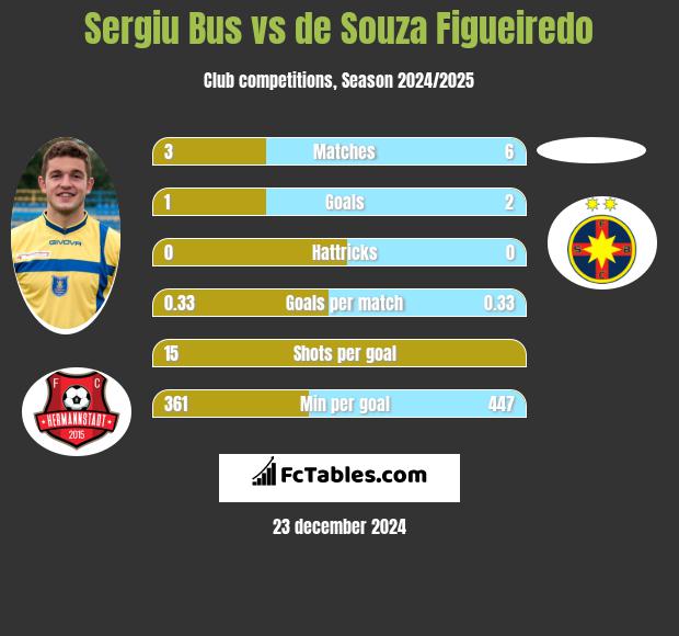 Sergiu Bus vs de Souza Figueiredo h2h player stats