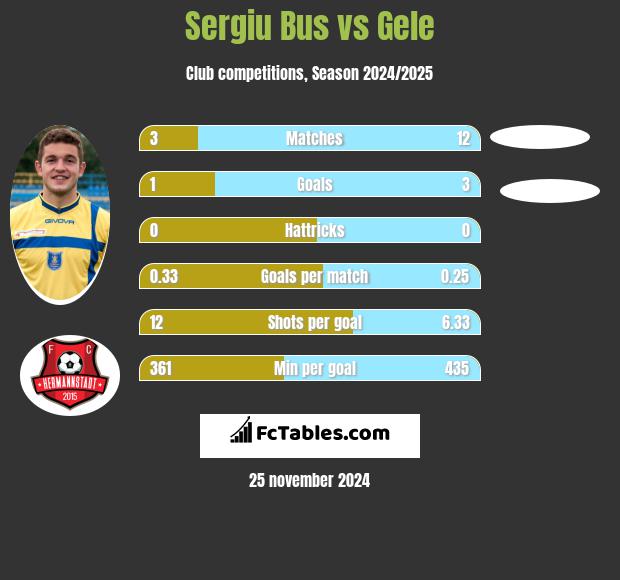 Sergiu Bus vs Gele h2h player stats