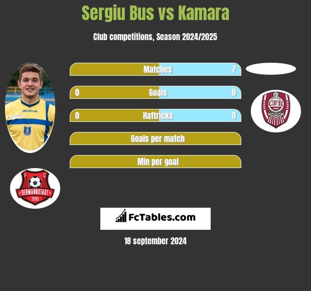 Sergiu Bus vs Kamara h2h player stats