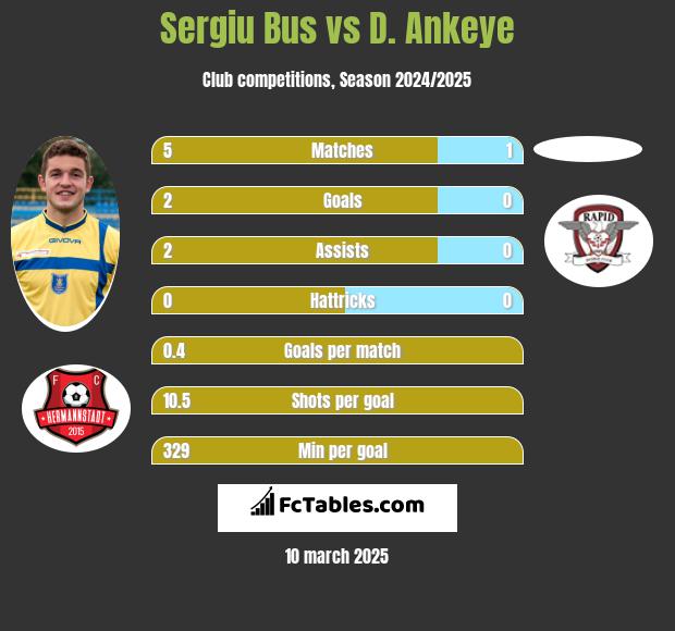 Sergiu Bus vs D. Ankeye h2h player stats