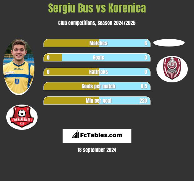 Sergiu Bus vs Korenica h2h player stats