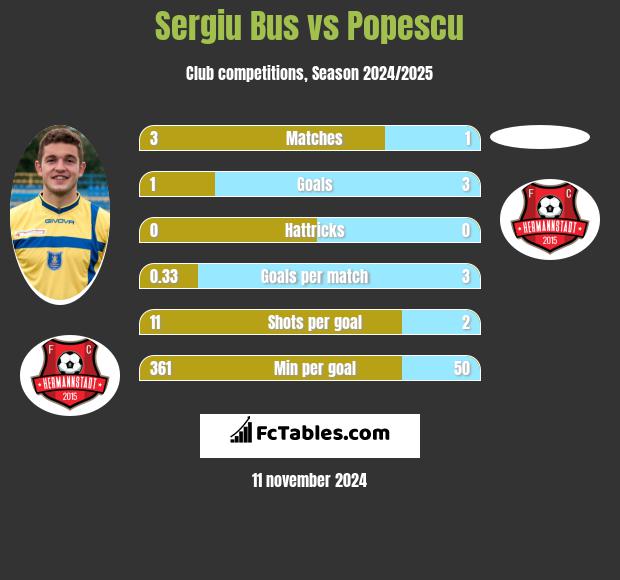 Sergiu Bus vs Popescu h2h player stats