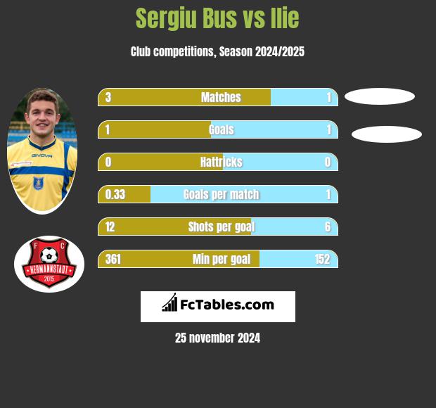 Sergiu Bus vs Ilie h2h player stats